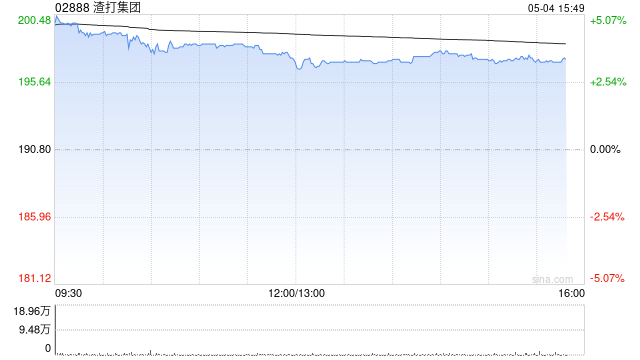 渣打集团盘中涨超5% 高盛将其目标价由237港元上调至243港元