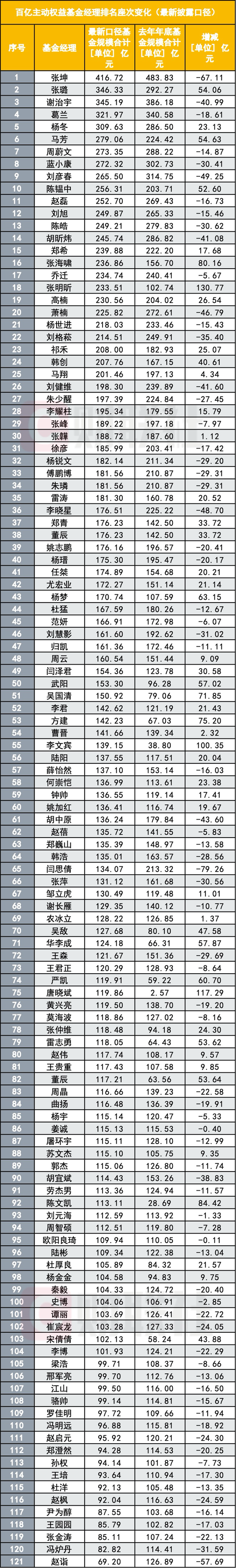 百亿基金经理阵营洗牌，张坤仍是第一，赵诣、冯炉丹等17人掉出百亿阵营