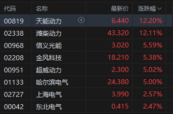 港股收评：恒指涨1.24% 科指涨2.16% 科网股、电力设备股普涨 半导体板块大涨 小米涨超6%