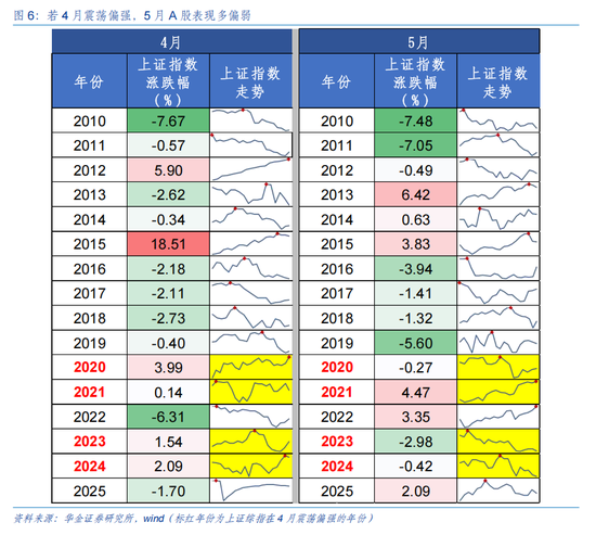 华金策略：5月中小盘成长风格可能相对占优  继续逢低配置科技成长、部分周期和消费等行业