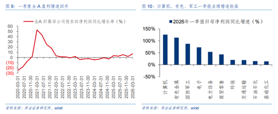 华金策略：5月中小盘成长风格可能相对占优  继续逢低配置科技成长、部分周期和消费等行业