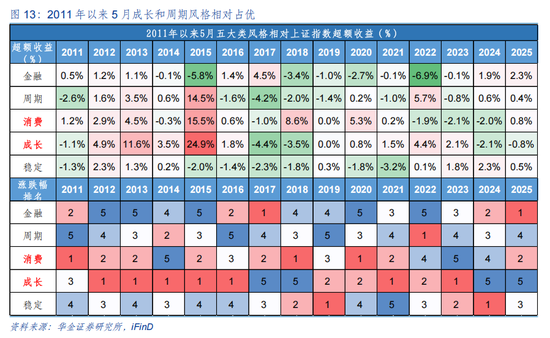 华金策略：5月中小盘成长风格可能相对占优  继续逢低配置科技成长、部分周期和消费等行业