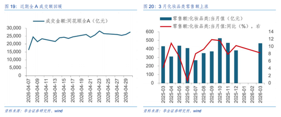 华金策略：5月中小盘成长风格可能相对占优  继续逢低配置科技成长、部分周期和消费等行业
