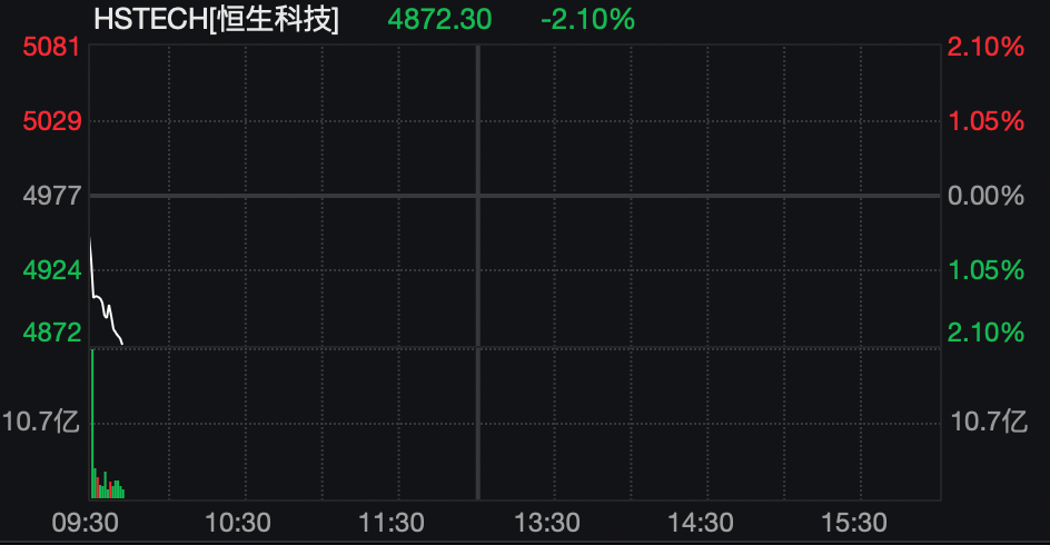 港股，盘初跳水！阿联酋石油工业区遭袭！伊朗军方警告→