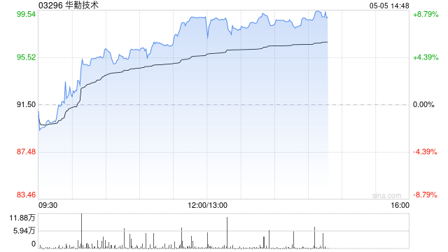 华勤技术午后涨逾8% 机构料二季度有望贡献可观业绩增量