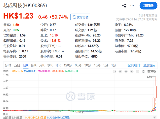 炸裂！刚刚，暴涨400%！