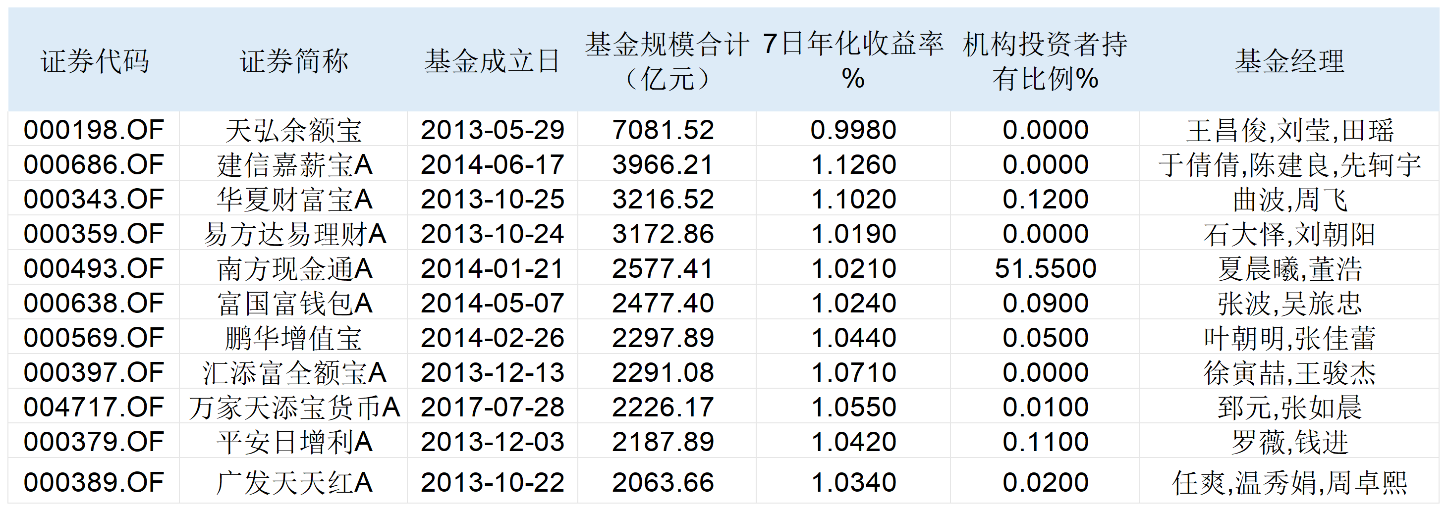 天弘余额宝收益率跌破1%，撑起公司四成收入，货基降费正在持续