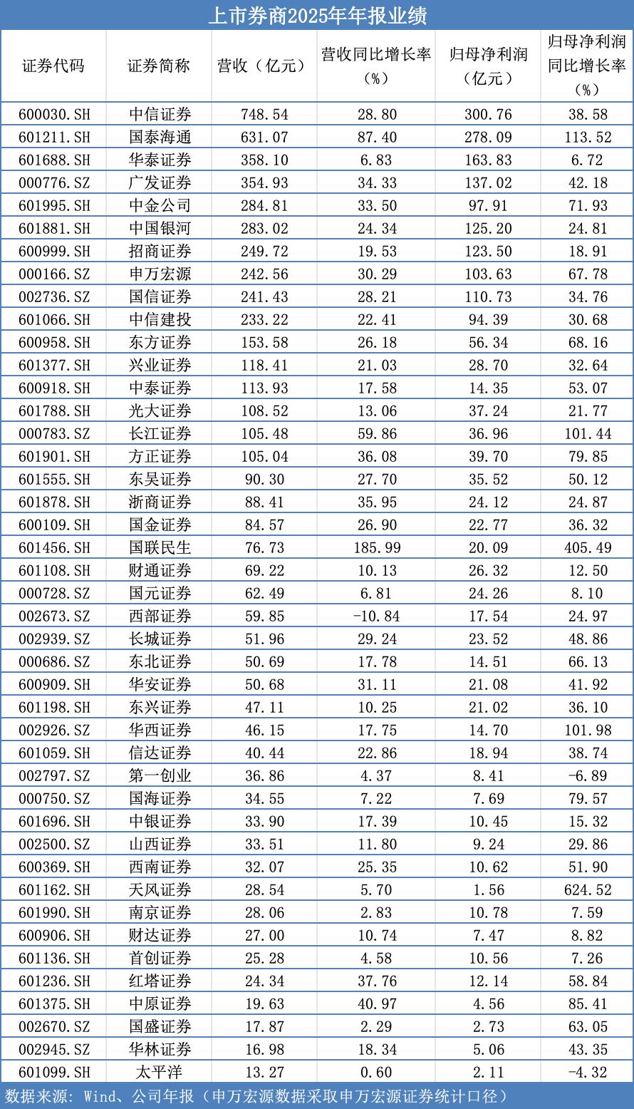 年度行情促“百亿券商”扩容，中小券商“看天吃饭”拖累一季度业绩