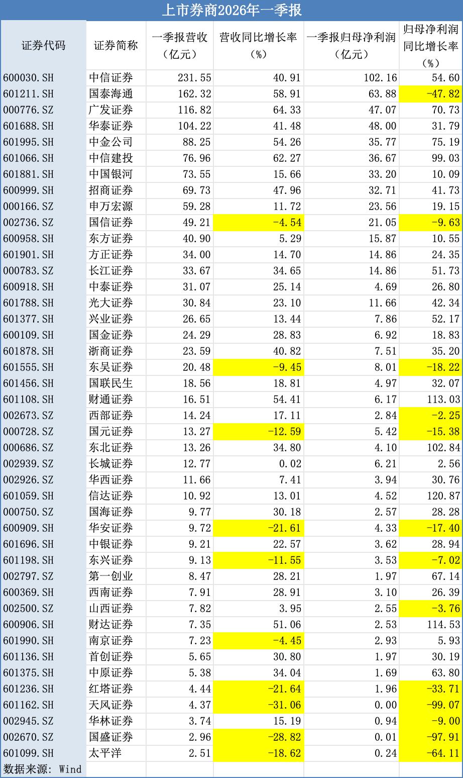 年度行情促“百亿券商”扩容，中小券商“看天吃饭”拖累一季度业绩
