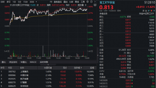 周线五连阳！军工ETF华宝（512810）强势突围，商业航天+业绩双轮驱动，15股净利翻倍