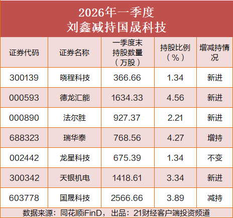 超级牛散调仓曝光，有人“卖飞”大牛股少挣34亿元