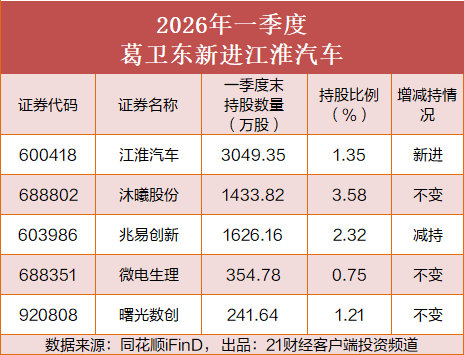超级牛散调仓曝光，有人“卖飞”大牛股少挣34亿元