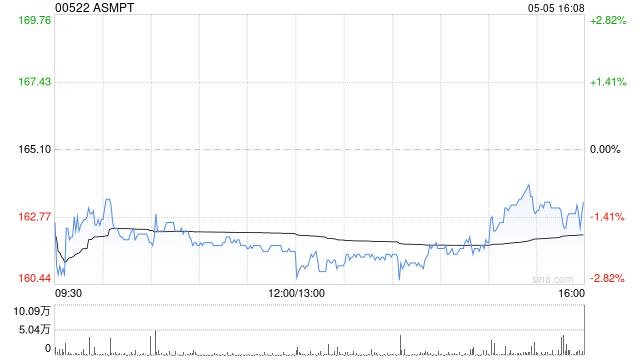 ASMPT根据雇员股份奖励计划授出合共151.73万股股份