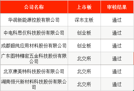 “五一”后首周3只新股申购，比亚迪小伙伴来了