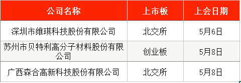 “五一”后首周3只新股申购，比亚迪小伙伴来了