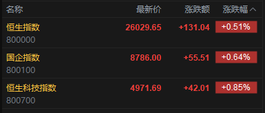 快讯：恒指高开0.51% 科指涨0.85% 科网股、黄金股活跃 芯片股高开