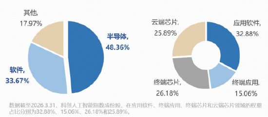 芯片股暴涨！寒武纪、澜起科技向上突破！华宝基金科创人工智能ETF（589520）再涨6%冲击历史高点！