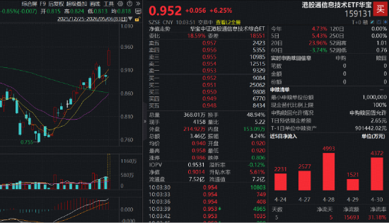 中芯国际大涨超10%，华虹半导体涨超9%！规模最大港股通信息技术ETF华宝（159131）飙涨逾6%