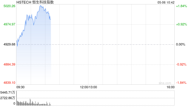 恒生科技指数涨幅扩大逾1% 中芯国际涨超8%