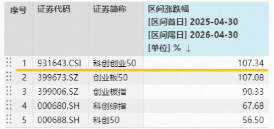 新高又新高！科技主线继续狂飙！硬科技宽基——华宝基金双创50ETF（588330）猛攻5%，标的指数近1年暴涨107%