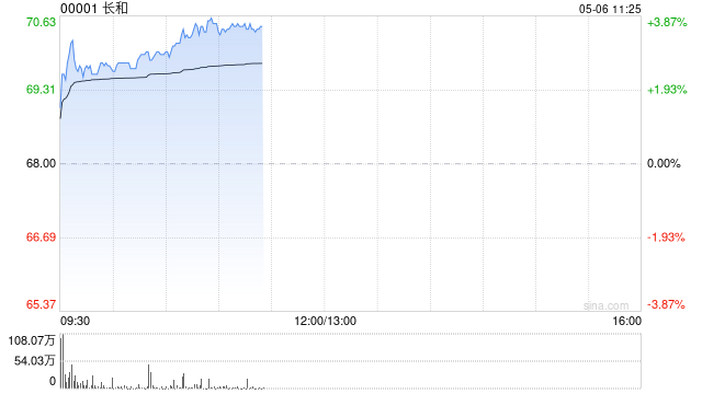 长和早盘涨超3% 出售英国电讯资产套现约455亿港元