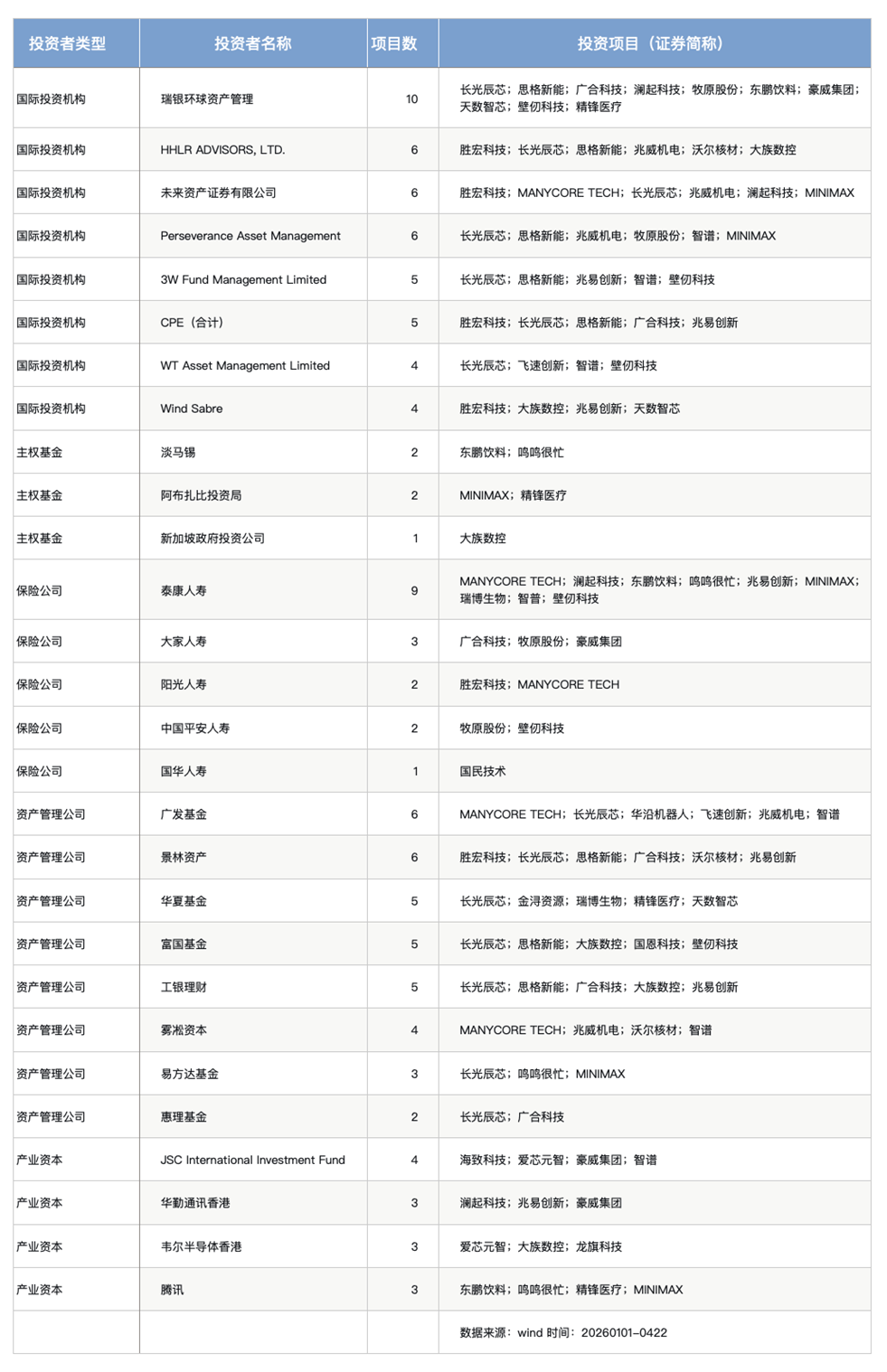 港股IPO领跑全球，谁撑起了基石投资？