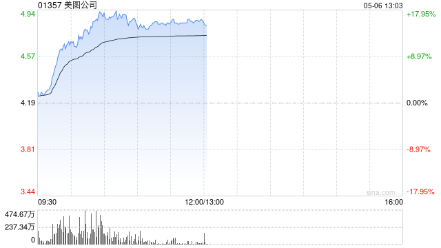 美图公司早盘涨超16% 第一季度影像与设计收入同比增长34%