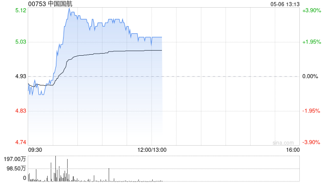 航空股早盘上扬 中国国航涨超3%国泰航空涨超2%