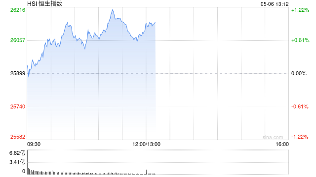 港股午评：恒指涨0.79% 科指涨1.32% 科网股、内房股活跃 半导体板块大涨 澜起科技涨超19%
