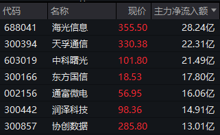 多股20%封板！算力、芯片，涨停潮！