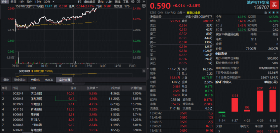 机构：关注头部房企估值修复机会！全市场唯一地产ETF（159707）放量涨超2%，资金实时净申购5300万份！