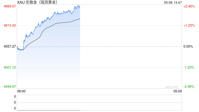 韩股狂飙超7%，黄金白银大涨，原油走低跌近2%