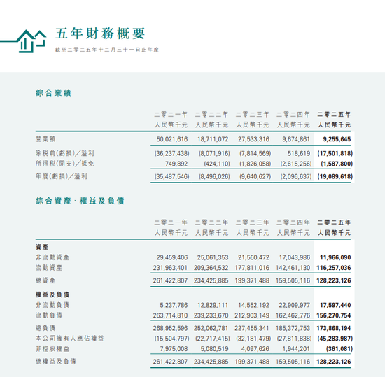重组完成28个月后，中国奥园为何再陷境外债违约？
