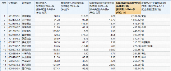 现货黄金，日内大涨100美元！有色金属一季度利润增逾110%，华宝基金有色ETF（159876）强势拉升3.8%