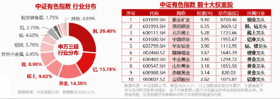 现货黄金，日内大涨100美元！有色金属一季度利润增逾110%，华宝基金有色ETF（159876）强势拉升3.8%