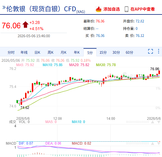 快讯：现货白银站上76美元/盎司，日内涨4.51%