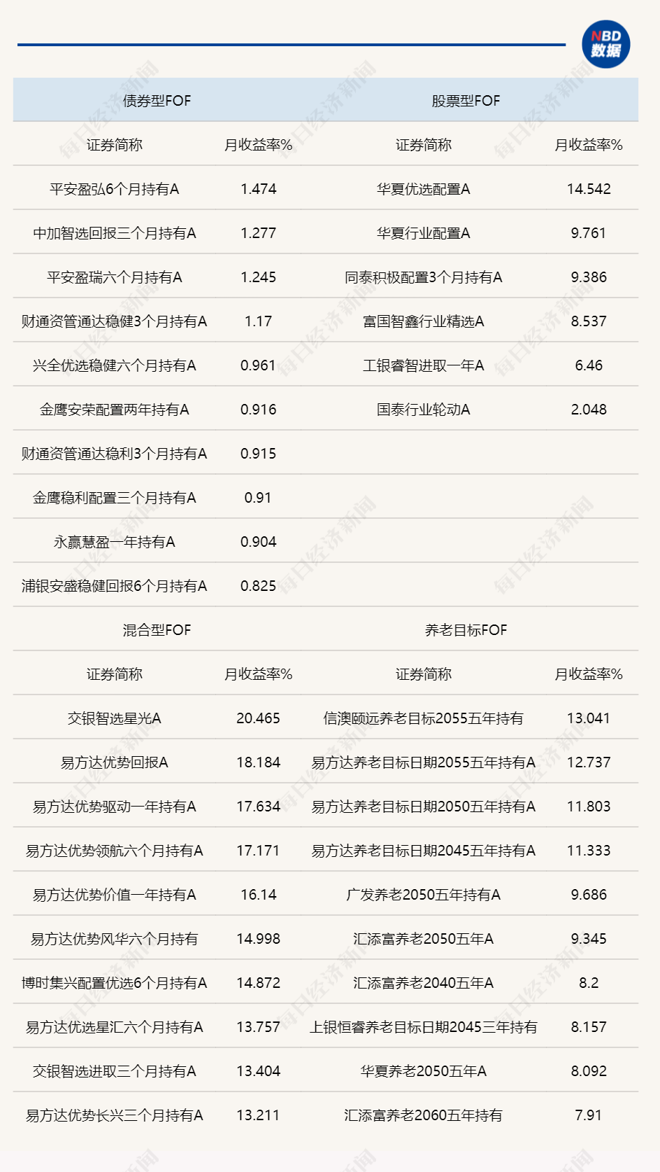 重仓主动权益类基金赢麻了！4月公募FOF业绩爆发，单月最高涨超20%