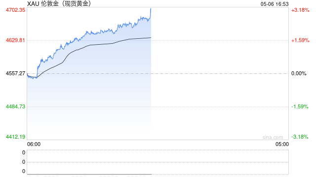 美伊和解曙光初现！黄金冲上4680美元，白银日内大涨近5%