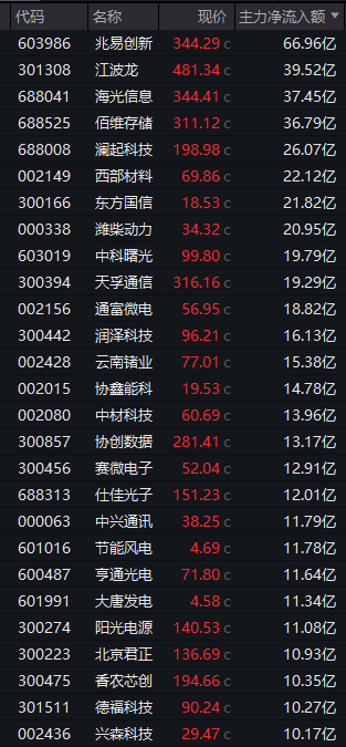 301511，垂直20%涨停！利好来袭，电池概念股集体爆发！
