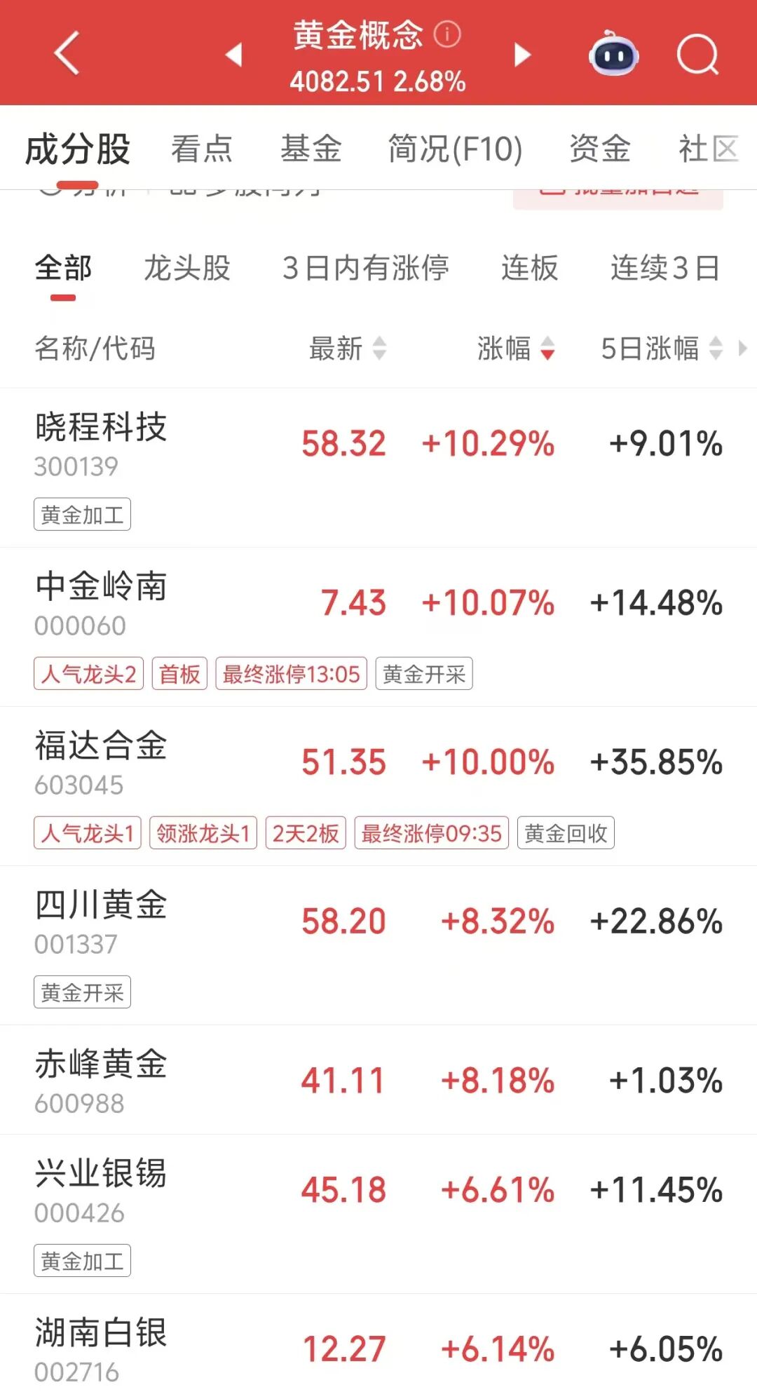 500亿翻倍大牛股，2分钟，“20CM”直线涨停！