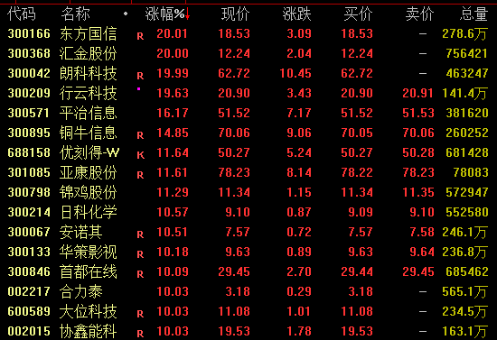 A股，全线爆发！600396，尾盘涨停！