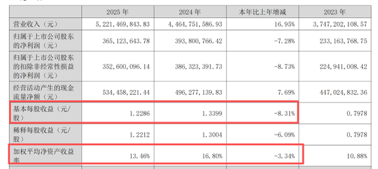 营收狂飙至52亿却利润下滑，中宠股份为何“越卖越不赚钱”？