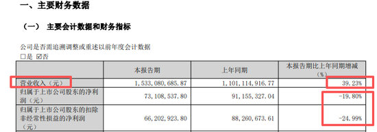 营收狂飙至52亿却利润下滑，中宠股份为何“越卖越不赚钱”？