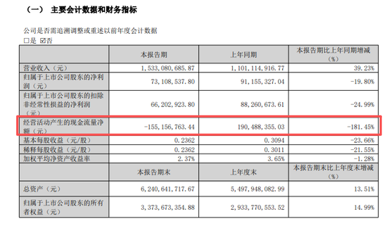 营收狂飙至52亿却利润下滑，中宠股份为何“越卖越不赚钱”？