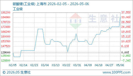 05月06日碳酸锂190000.00元/吨 5天上涨7.34%