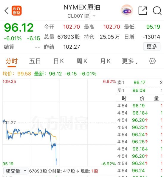 国际油价跳水！美伊局势，重大信号
