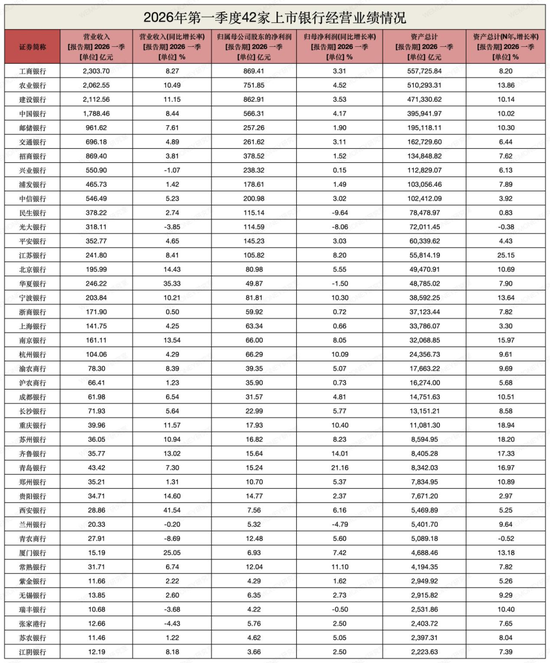 343.11万亿！42家A股银行一季报出炉：36家营收正增长，谁是“增速王”？