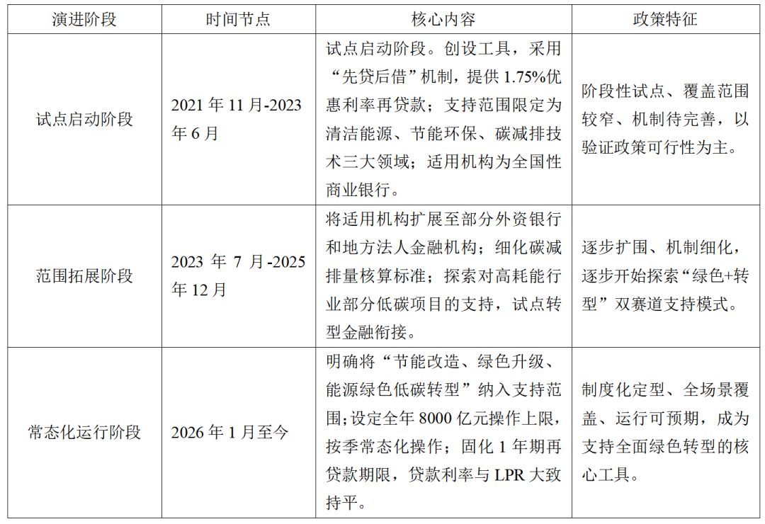 转型金融破局：货币政策如何发力？