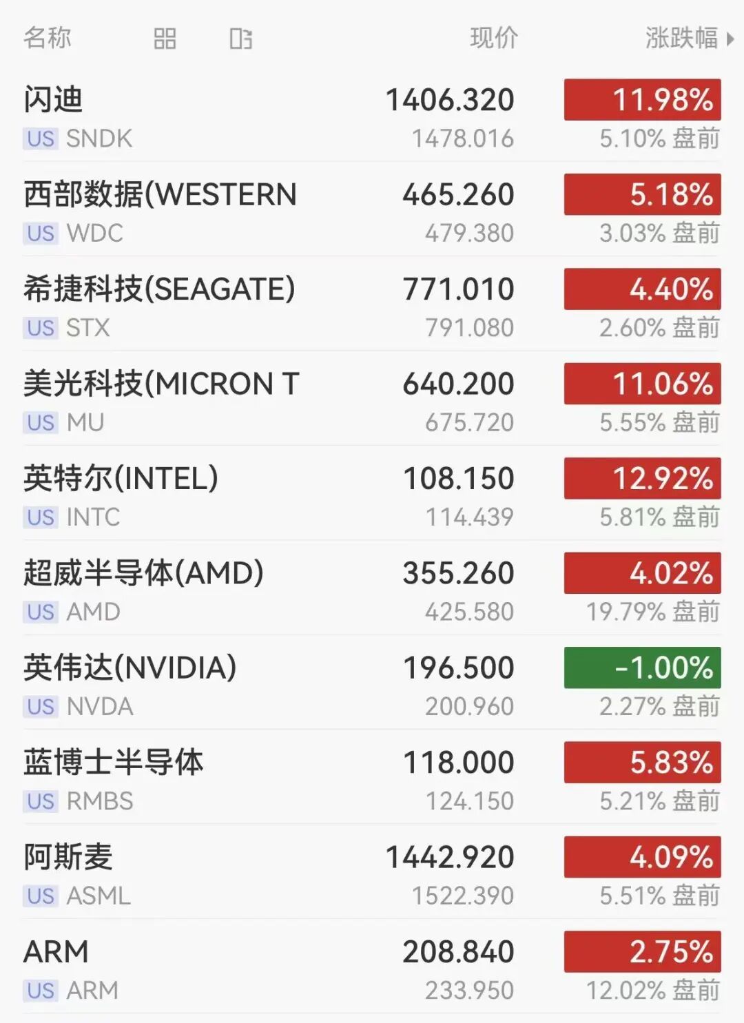 美股半导体盘前全线大涨，AMD狂飙近20%，英特尔涨超5%，美油失守90美元，白银猛拉近7%