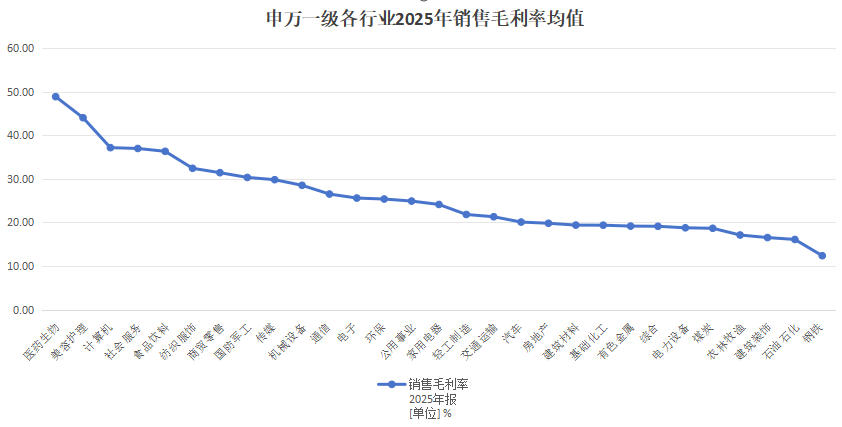 A股毛利率排行榜：生物医药、美容护理霸榜，22家超贵州茅台